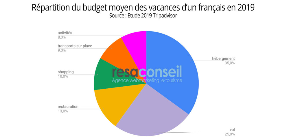 etude e tourisme