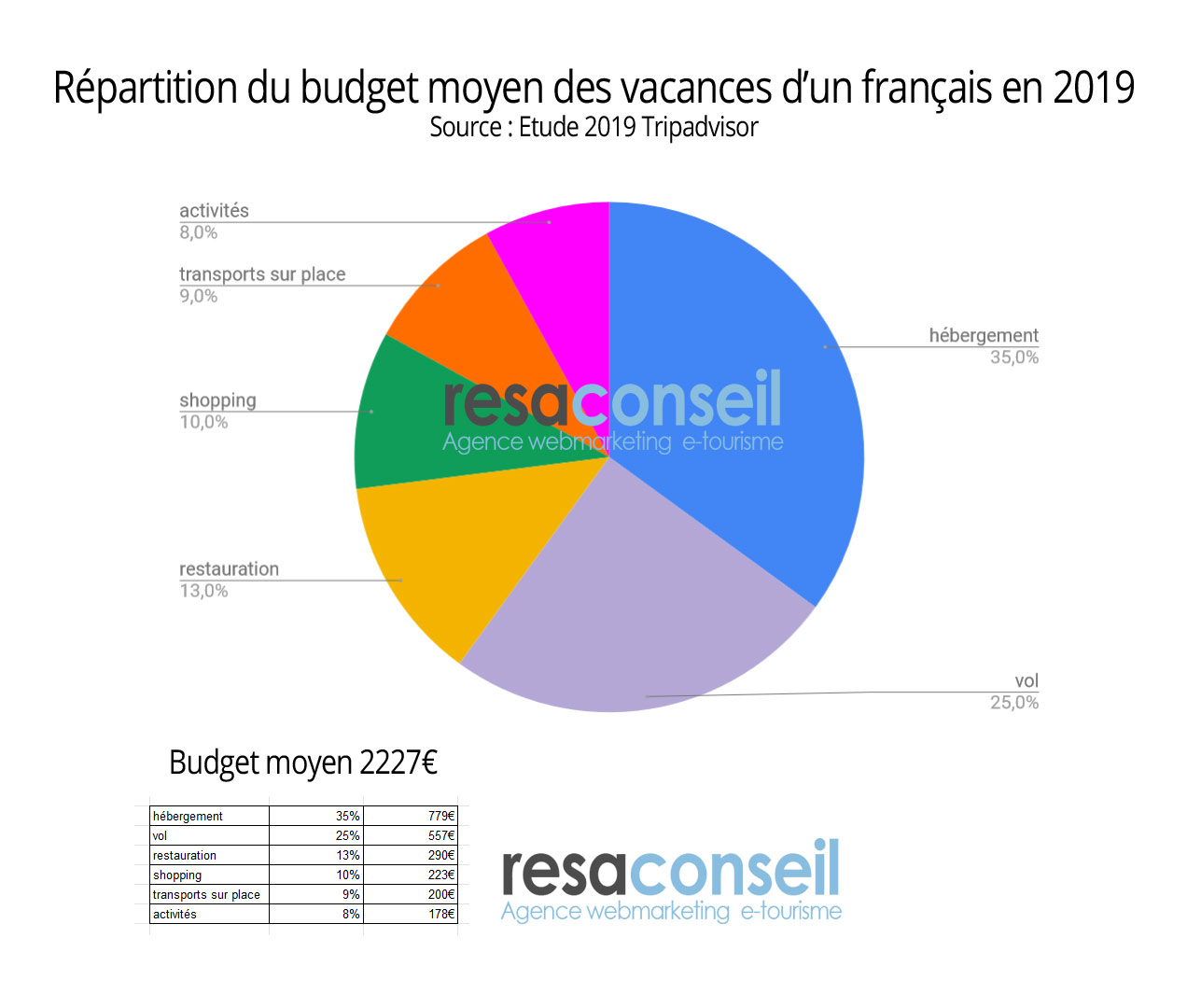 repartition budget moyen des vacances des francais en 2019