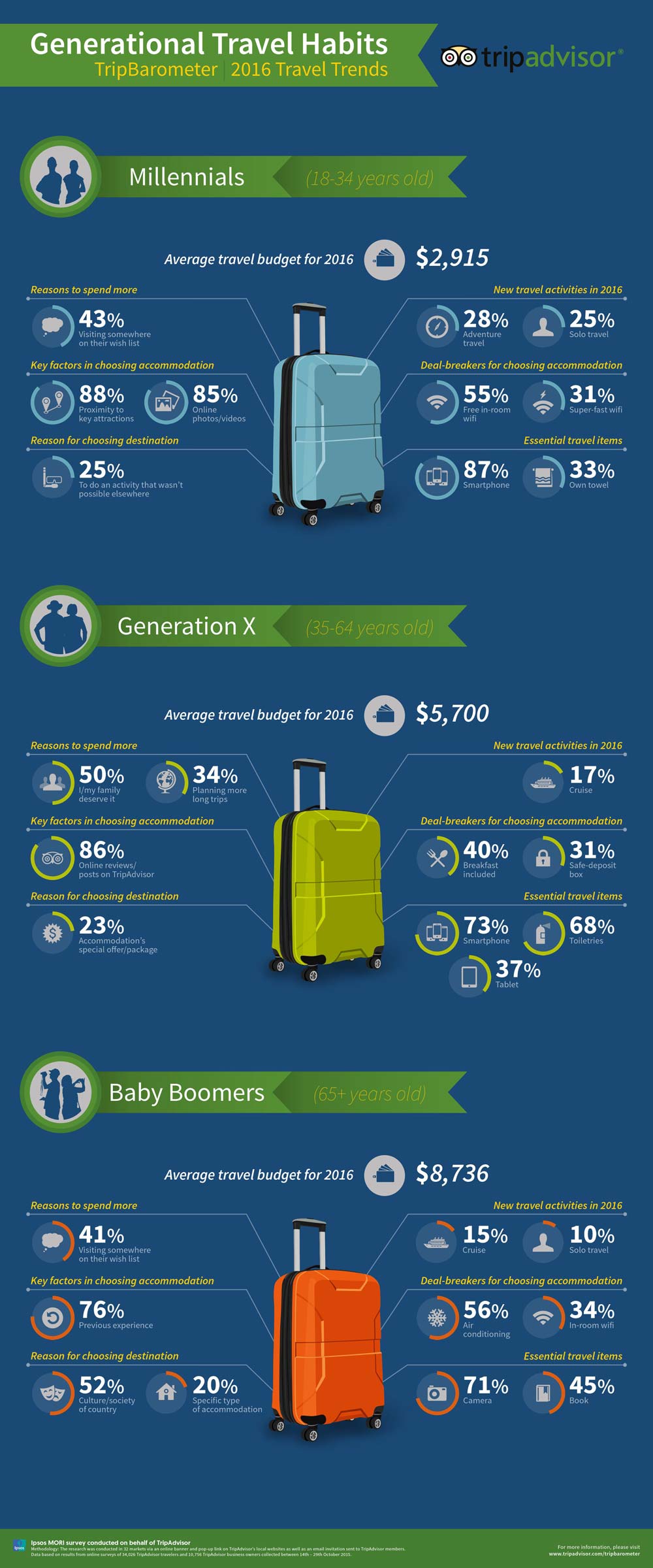 etude etourisme 2016 Tripadvisor