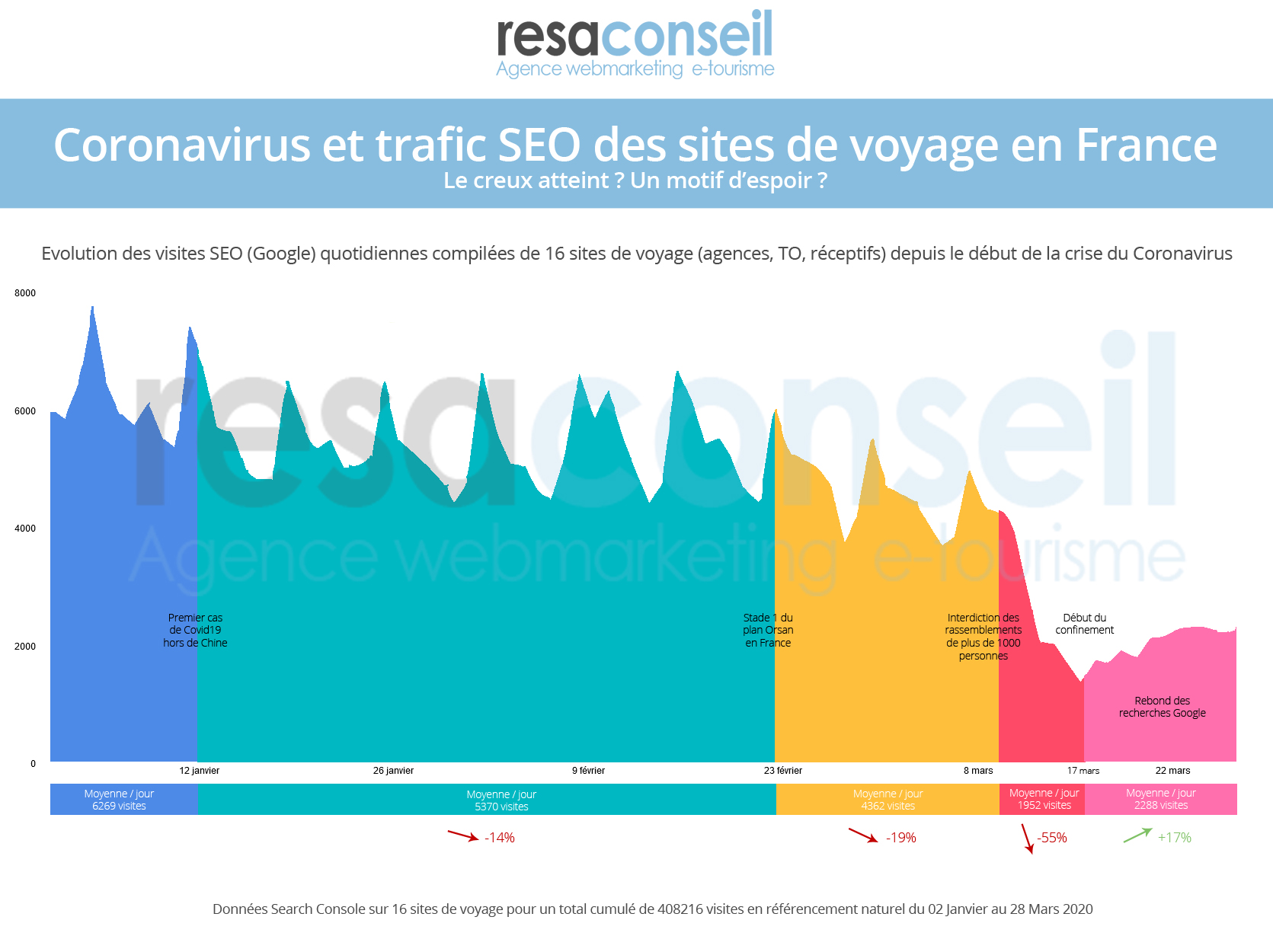 graphique coronavirus et trafic web des sites de voyage et tourisme en france