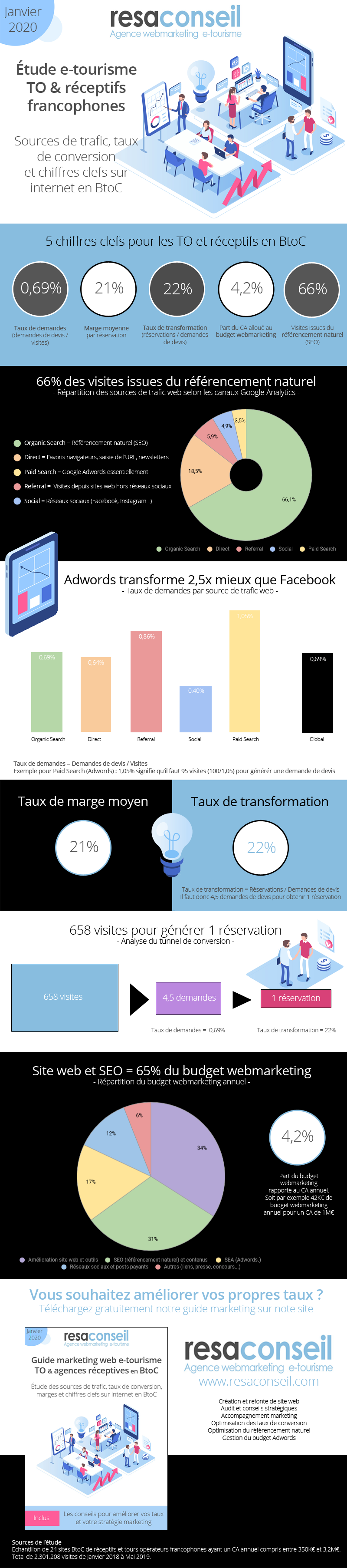 resaconseil infographie etude taux etourisme janvier 2020