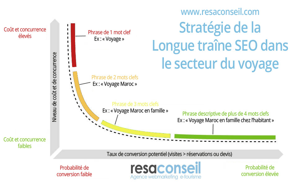 longue traine seo tourisme
