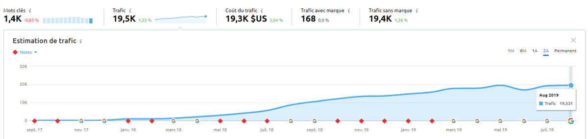 progression seo contenu 2019