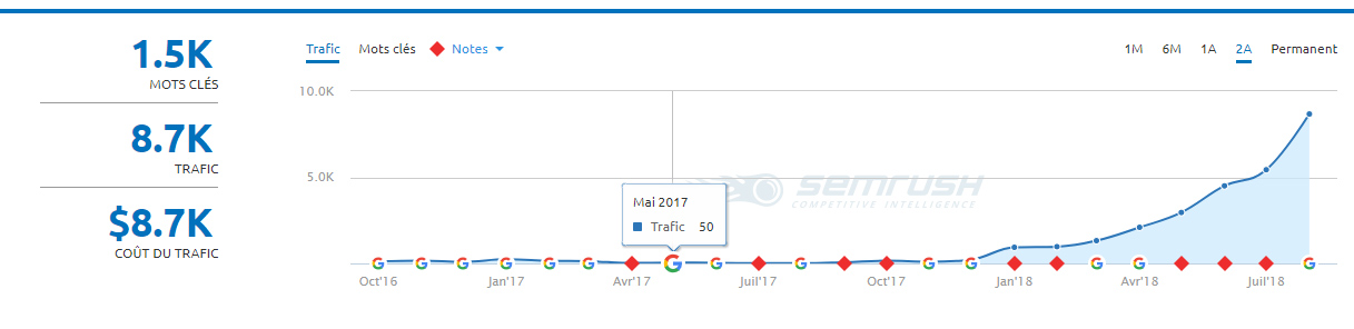 progression seo contenu