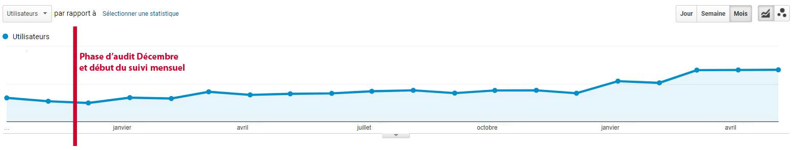 optimisation SEO cas client tourisme