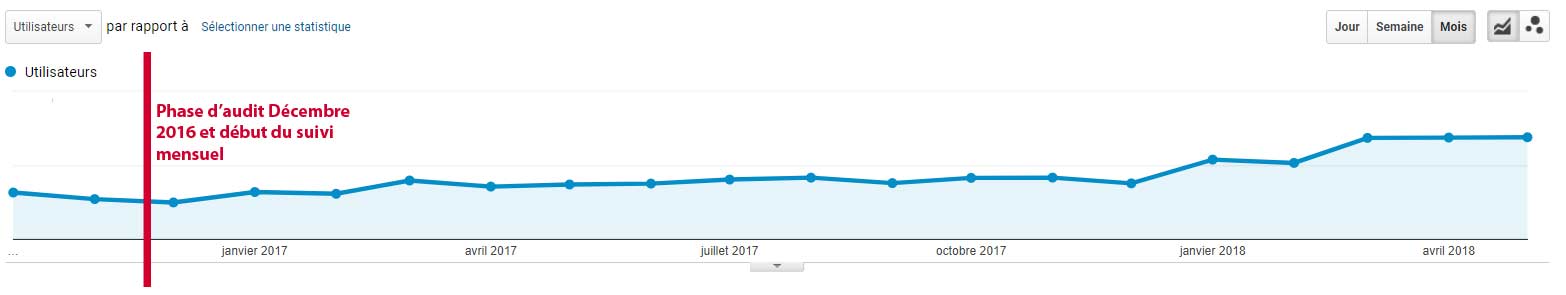 optimisation SEO cas client tourisme 1