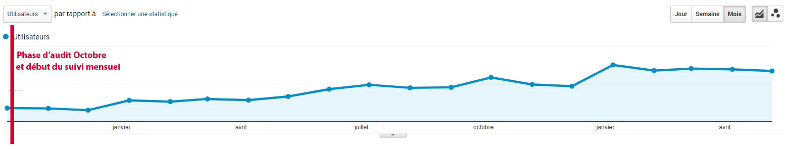 optimisation SEO cas client tourisme 2