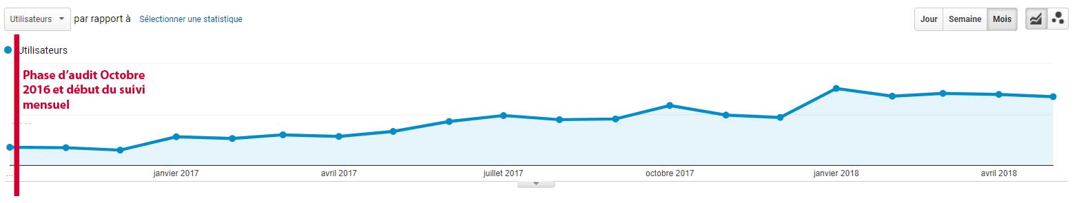 optimisation SEO cas client tourisme 2