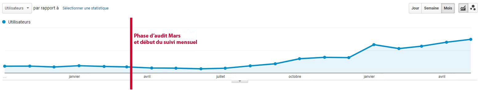 optimisation SEO cas client tourisme 3