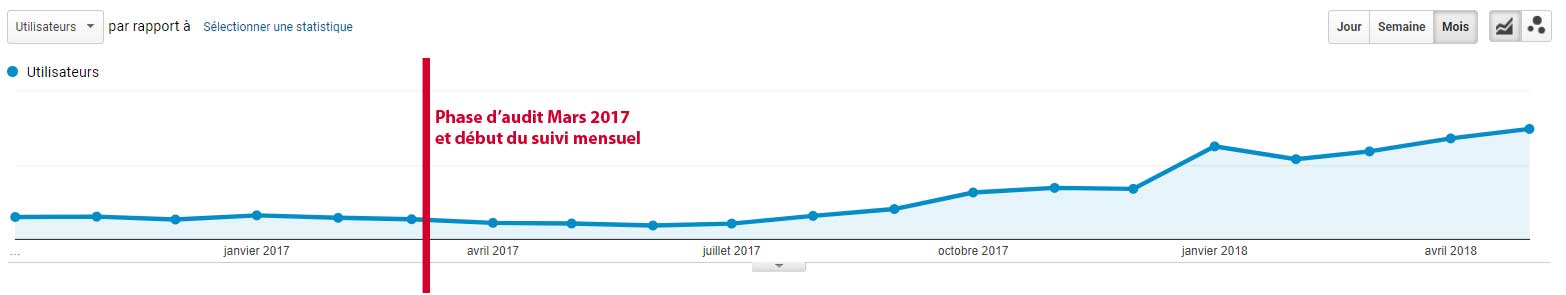 optimisation SEO cas client tourisme 3