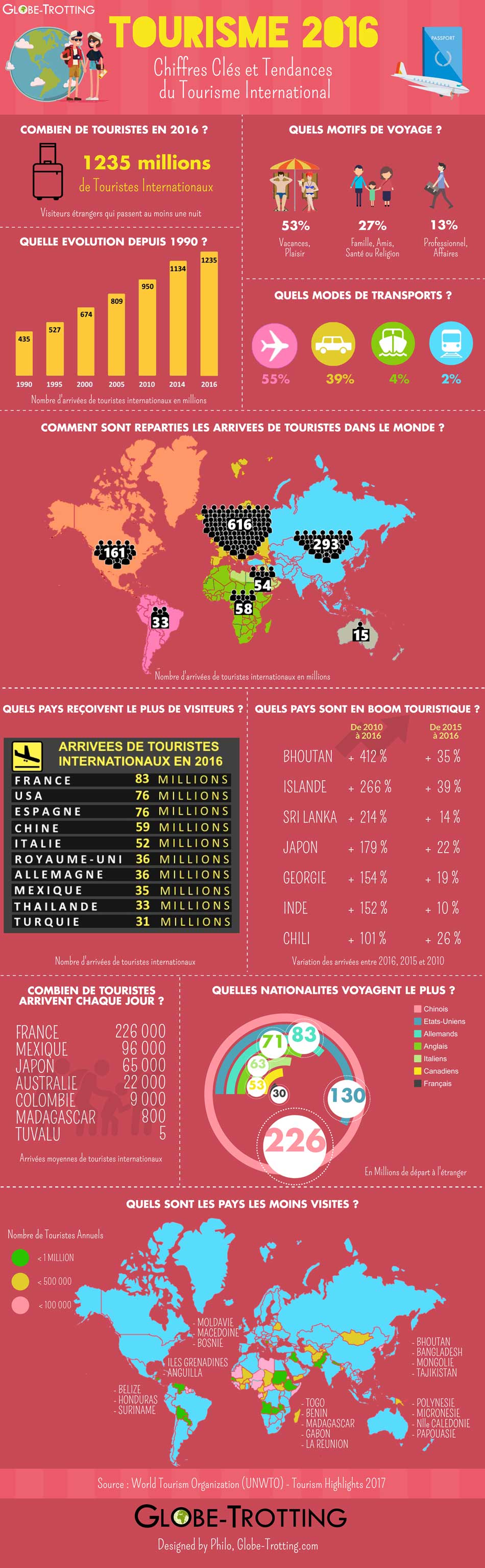 infographie tourisme international